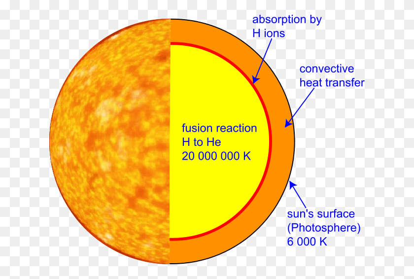 640x506 The Radiation From The Inner Core Is Not Visible Since Nuclear Fusion In The Sun39s Surface, Astronomy, Outer Space, Universe HD PNG Download