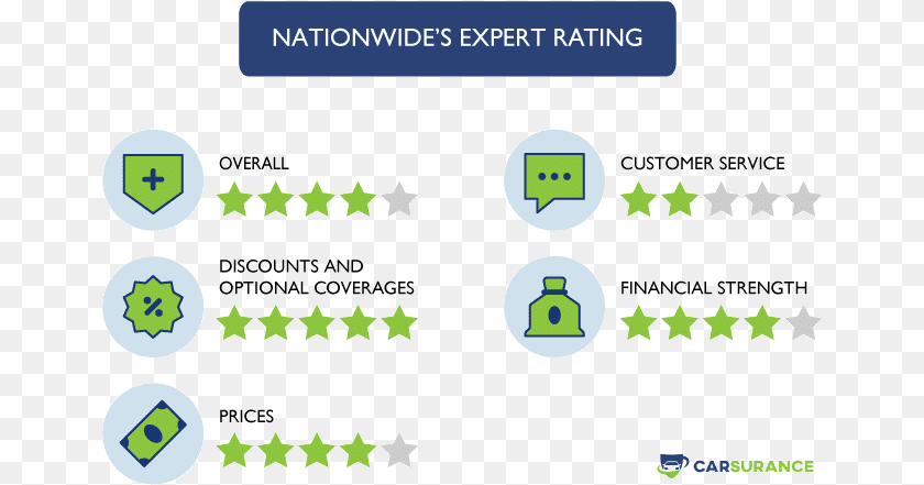 656x441 The Rating Of Nationwide Auto Insurance In Virginia Usaa, Symbol, Text Sticker PNG
