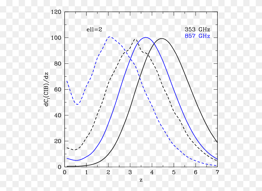 565x552 Ядро Redshift Для Спектра Мощности Cib На, Этикетка, Текст, Лук Hd Png Скачать