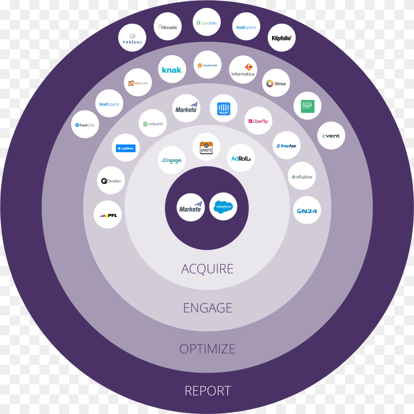 The Revenue Pulse Preferred Marketo Martech Stack Allocadia Marketo Martech Stack, Disk, Electronics, Nature, Night Sticker PNG