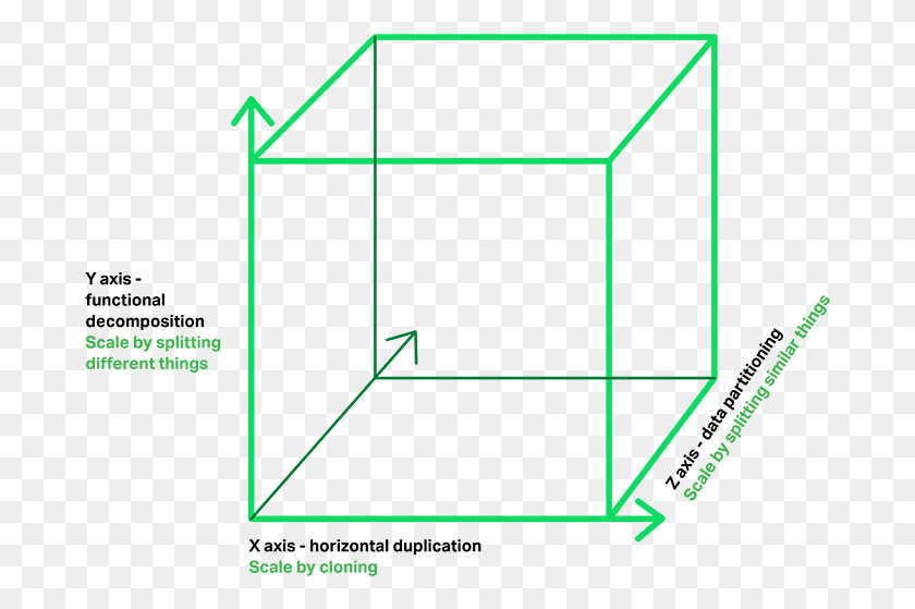 685x499 The Scale Cube Dzbucaql Paralelepiped, Plot, Diagram, Triangle HD PNG Download