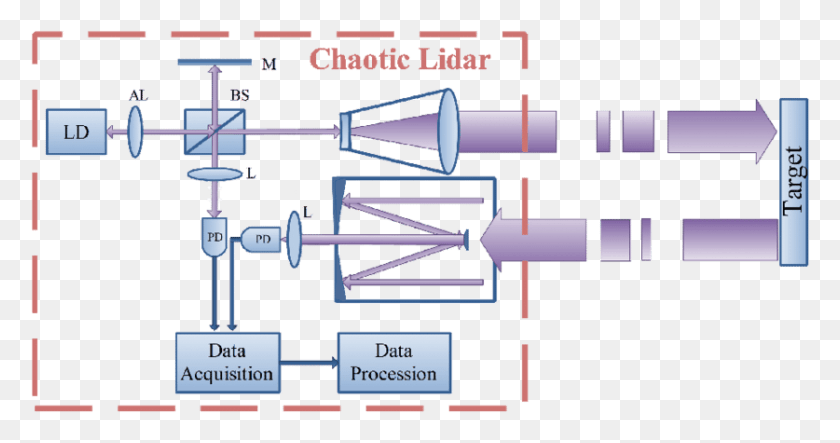 837x411 The Schematic Setup Of The Chaotic Lidar Ld Laser Diode Lidar Laser Diode, Plot, Diagram, Oars HD PNG Download