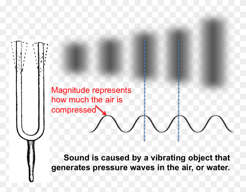 1033x790 The Sound Waves Are Generated By A Source Such As Physics Speaker Vibrating, Plot, Text, Diagram HD PNG Download