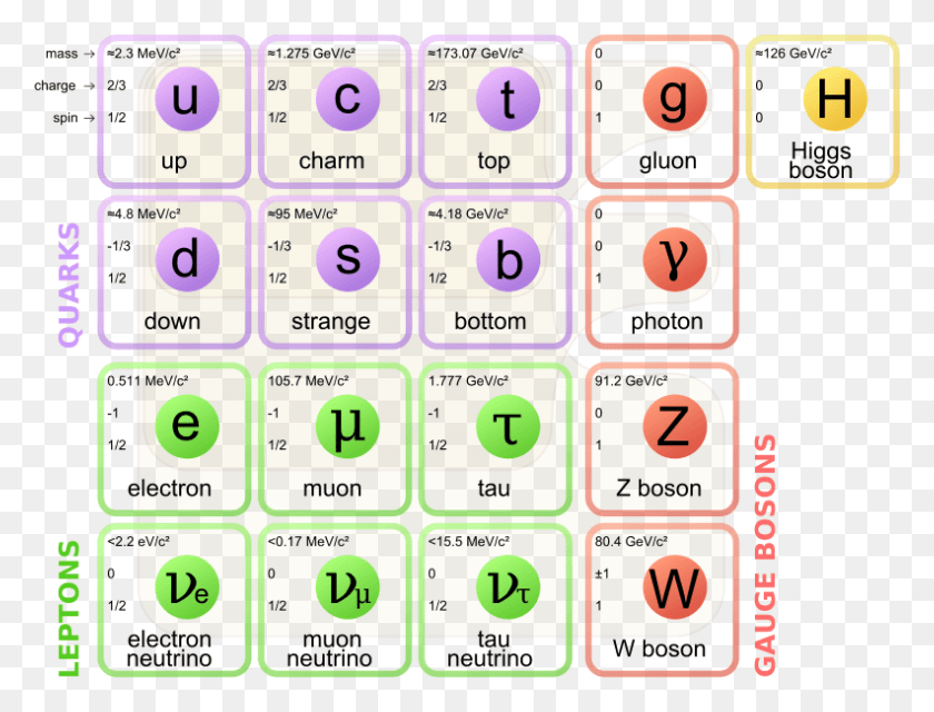 792x589 The Standard Model Of Elementary Particles Standard Model Of Particle Physics, Text, Number, Symbol HD PNG Download