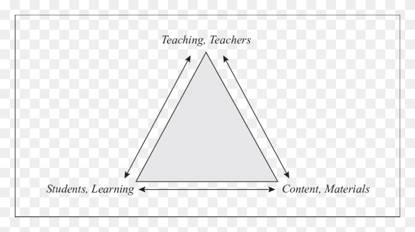 795x418 The Teaching Students Content Triangle Triangle, Bow HD PNG Download