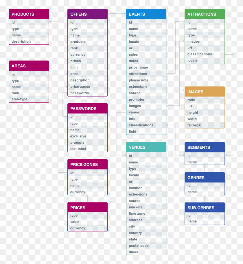 1571x1714 The Ticketmaster Data Model Ticketmaster Archtics, Text, File, Word HD PNG Download