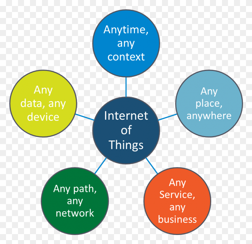 869x839 The Top 10 Trends In The Internet Of Things In Internet Of Things Iot Trends, Outdoors, Nature, Diagram HD PNG Download