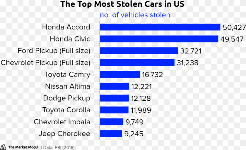 1289x788 The Top Most Stolen Cars In Us No Generate Leads For Sales, Bar Chart, Chart PNG