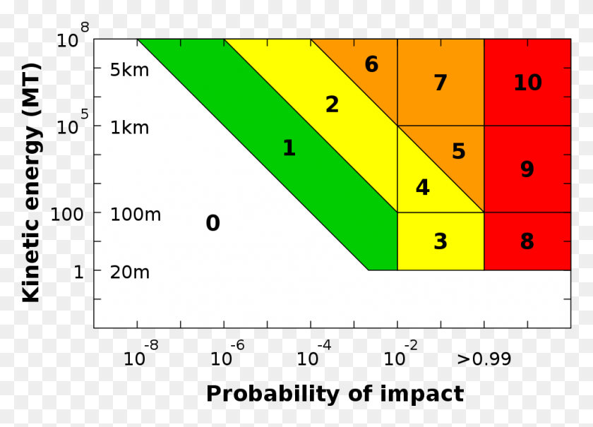 963x673 The Torino Scale Where 99 Chances Of An Impact Are Torino Scale, Plot, Number, Symbol HD PNG Download