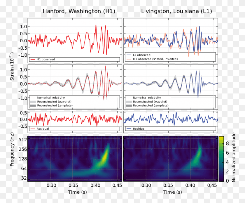 902x735 The Very First Detection Of Gravitational Waves On Gravitational Wave Signal, Text, Plot, Diagram HD PNG Download