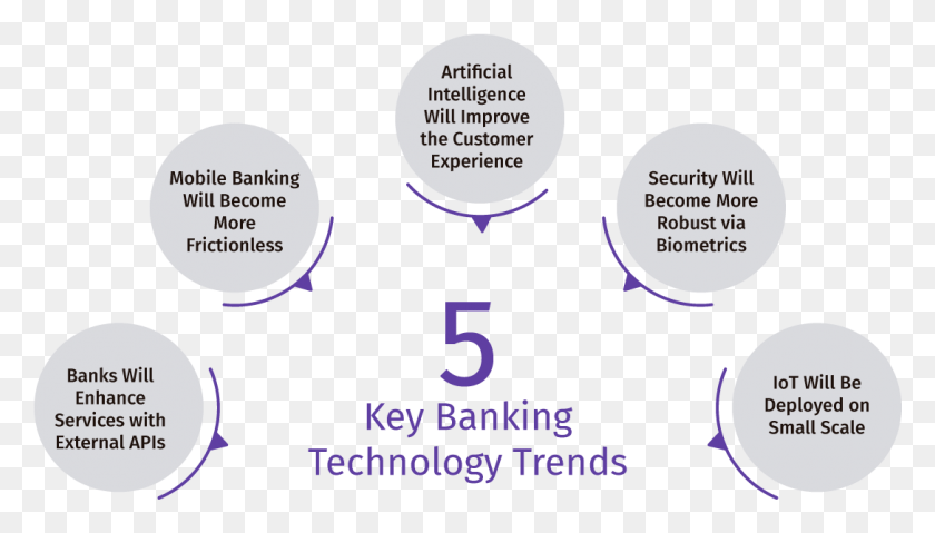 1087x584 There Are Five Key Banking Technology Trends That The Challenges Facing Mobile Banking, Text, Number, Symbol HD PNG Download