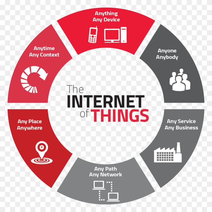 1071x1071 There Is No Universal Internet Of Things Definition Internet Of Things Adalah, Text, Diagram, Number HD PNG Download