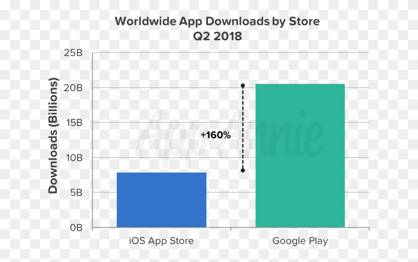653x466 There Were App Downloads Stats 2018, Text, Word, Alphabet HD PNG Download