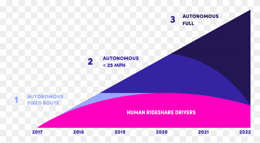 1053x544 Things That Will Change Car Culture Forever And Reshape Graph For Autonomous Vehicle Disruption, Outdoors, Nature, Night Descargar Hd Png