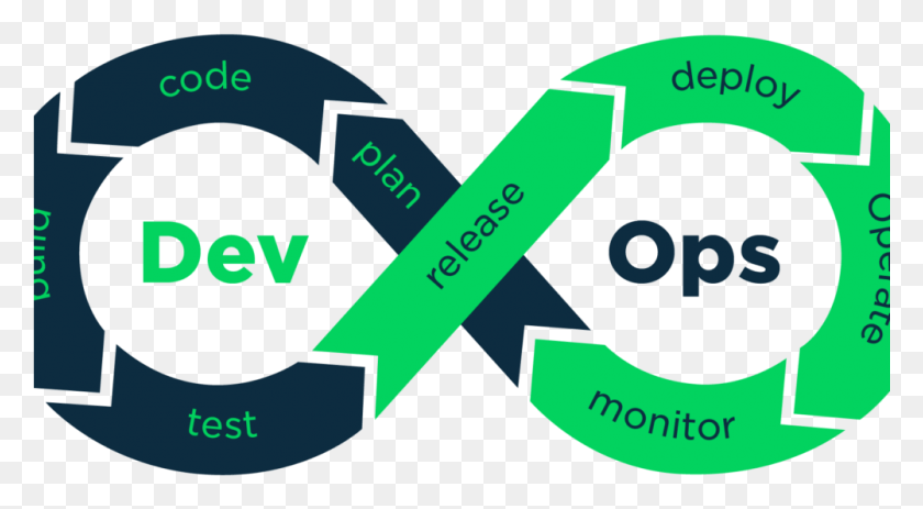 1001x518 Things To Know On How To Hire A Best Devops Consulting Agile Devops, Symbol, Text, Recycling Symbol HD PNG Download