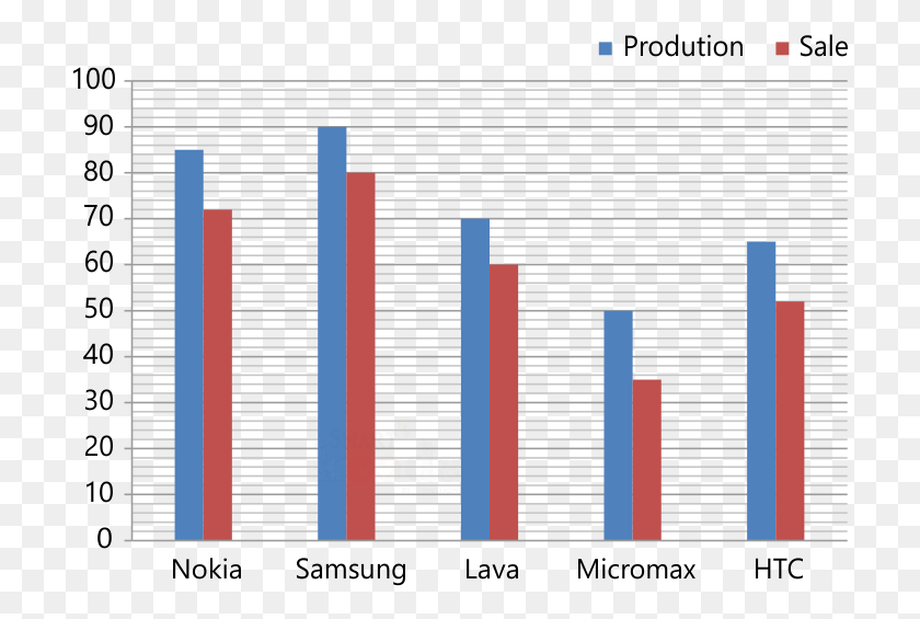708x505 This Bar Graph Shows The Production And Sale Of Mobile Bar Graph Of Phone Companies, Text, Label, Word HD PNG Download