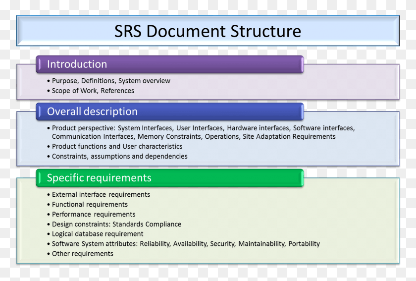 1364x888 This Structure Elaborates Various Components That An Srs Software Engineering Example, Text, Paper HD PNG Download
