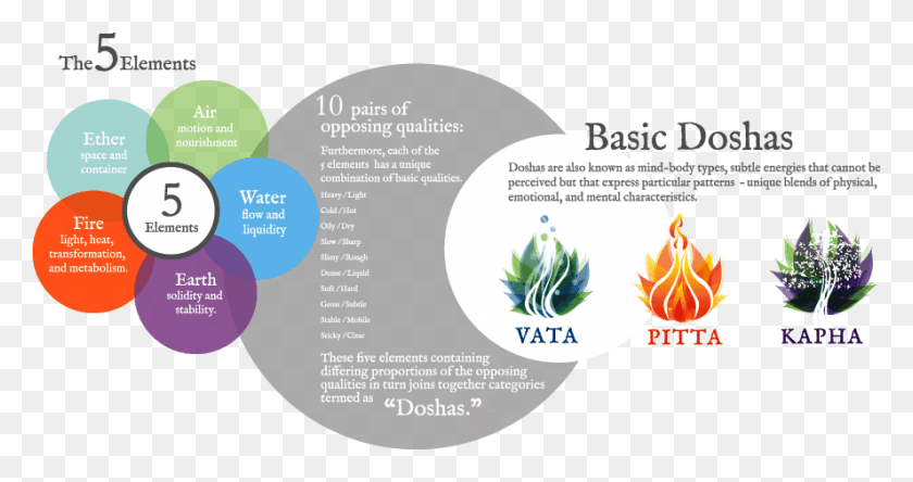 887x437 This Whole Universe Is Composed Of Five Basic Elements Doshas Of Ayurveda, Flyer, Poster, Paper HD PNG Download