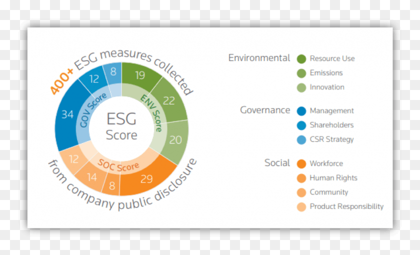 981x566 Thompson Reuters Esg Scores Methodology Circle, Text, Business Card, Paper HD PNG Download