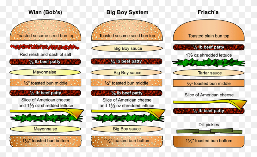 1260x736 Three Big Boy Hamburgers, Hot Dog, Food, Text HD PNG Download
