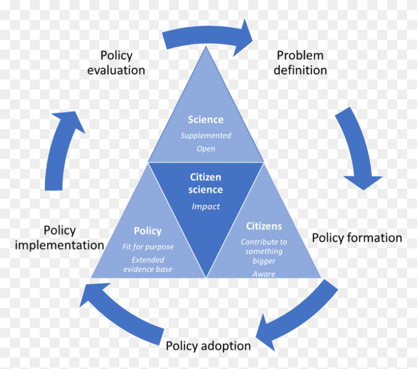 793x695 Three Main Pillars Of Citizen Science In The Policy Mental Illness Stigma Cycle, Triangle HD PNG Download