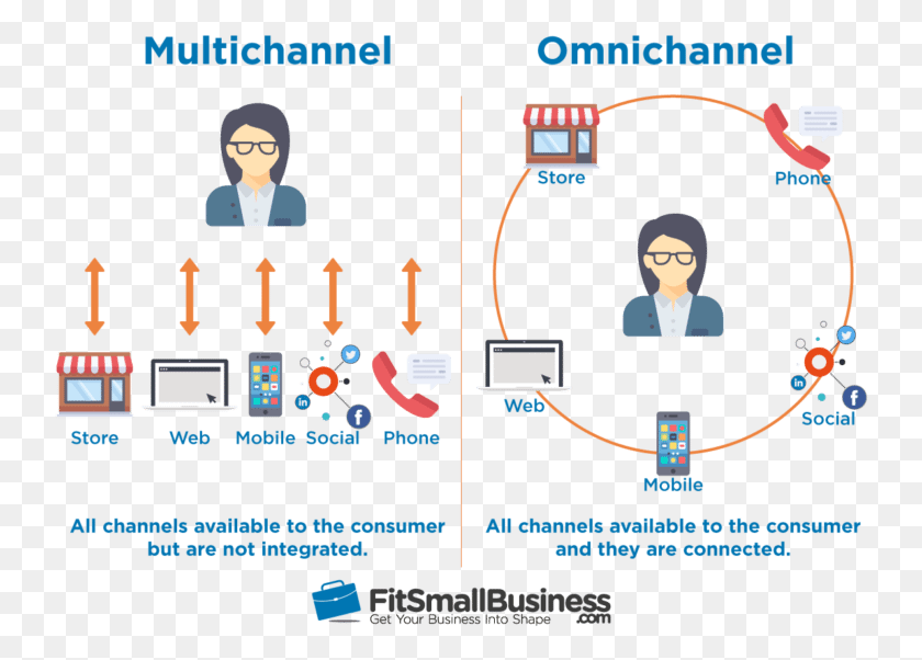 742x542 Through Omni Channel Retail Strategy Macy39s Will Be B2b Omni Channel Marketing, Person, Human, Text HD PNG Download