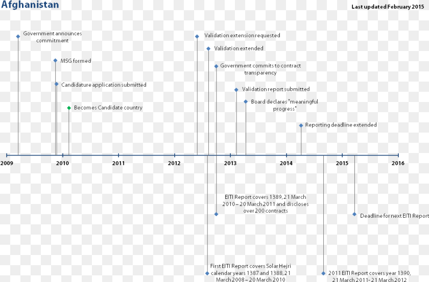 1093x719 Timeline Afghanistan Diagram, Chart, Plot, Text Clipart PNG