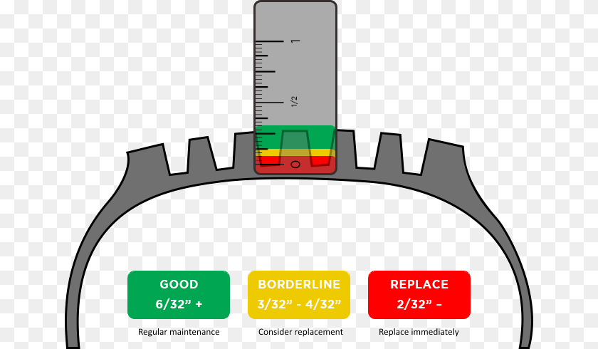 Tire Tread Depth Guideline 32nds Tire Tread Depth Chart, Computer Hardware, Electronics, Hardware, Plot Sticker PNG
