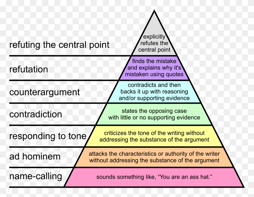 1932x1463 To Avoid Communication Problems Try To Keep Yourself Hierarchy Of Disagreement, Triangle, Architecture, Building HD PNG Download