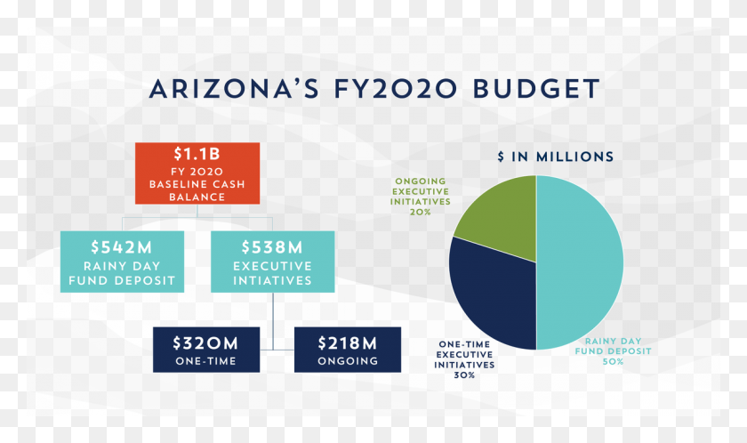 1200x675 To Protect Those Investments In The Future We39re Increasing Arizona State Spending Pie Chart, Text, Label, Nature HD PNG Download