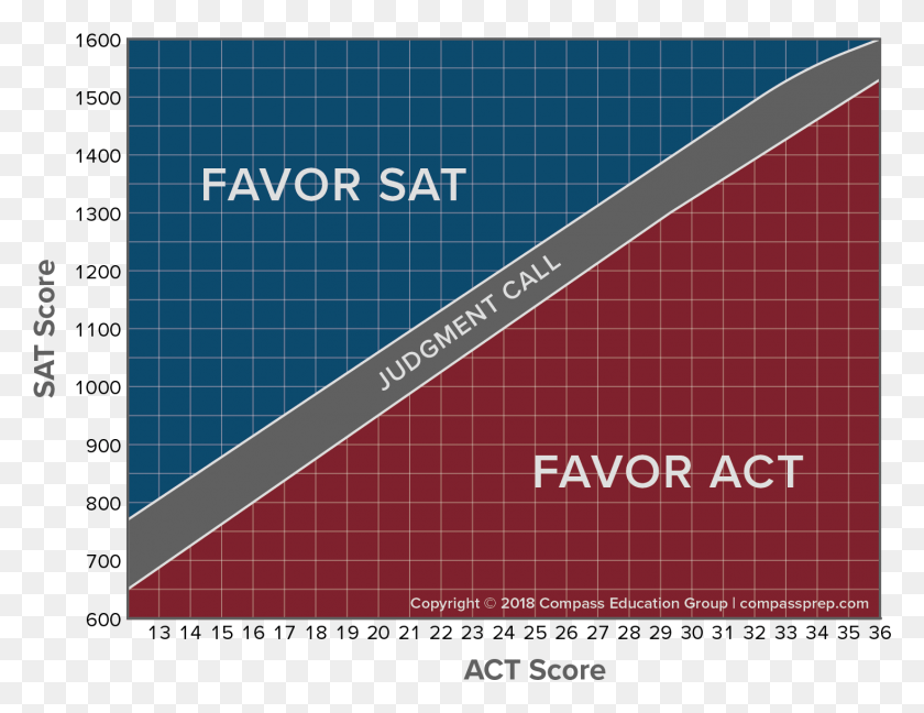 1469x1109 To Use The Tables Below Find The Row With Your Act Sat Vs Act Graph, Text, Weapon, Weaponry HD PNG Download
