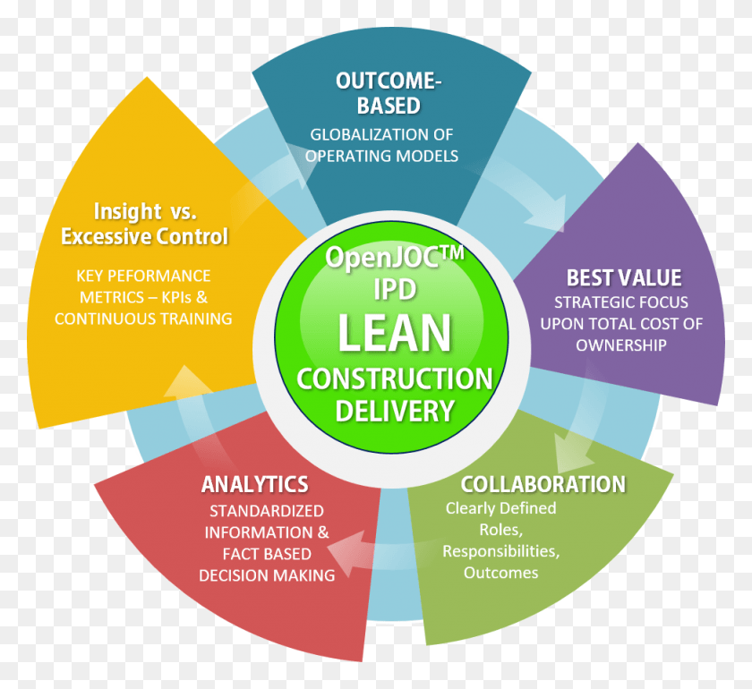972x886 Top 10 Lean Construction Basics Lean Construction Project Construction Delivery Process, Poster, Advertisement, Flyer HD PNG Download
