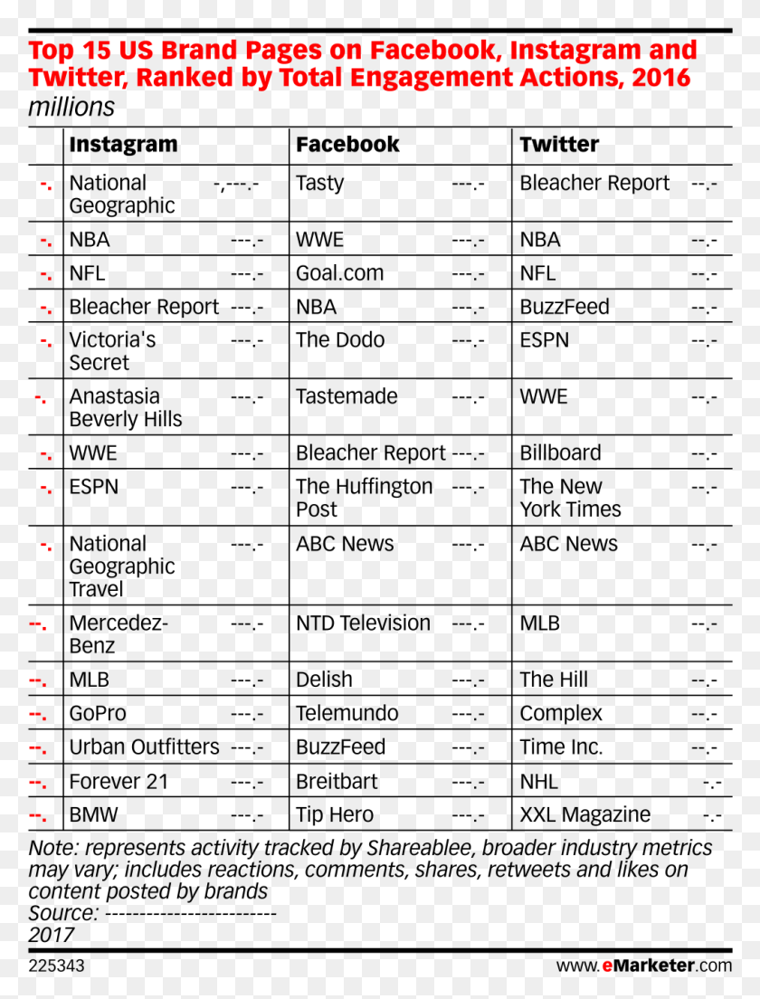 1015x1359 Top 15 Us Brand Pages On Facebook Instagram And Twitter Spending By Industry 2019, Text, Number, Symbol HD PNG Download