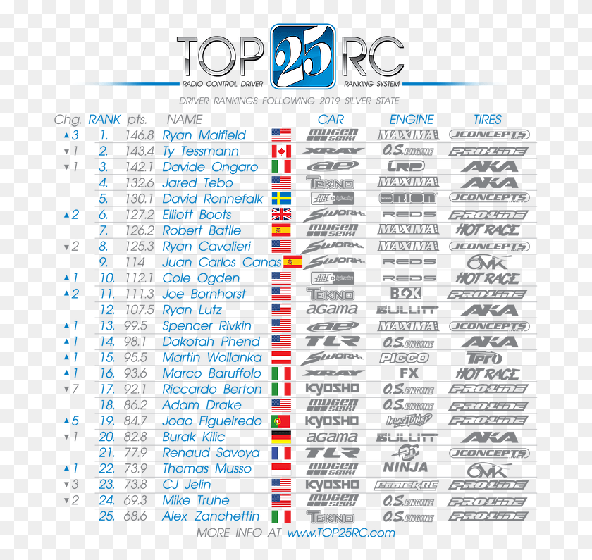 691x735 Top 25 Silver State 19 Rc Top Driver List, Screen, Electronics, Monitor HD PNG Download