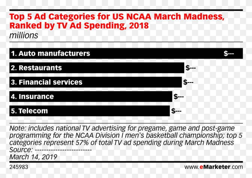 1015x696 Top 5 Ad Categories For Us Ncaa March Madness Ranked Most Popular Websites, Text, Alphabet HD PNG Download