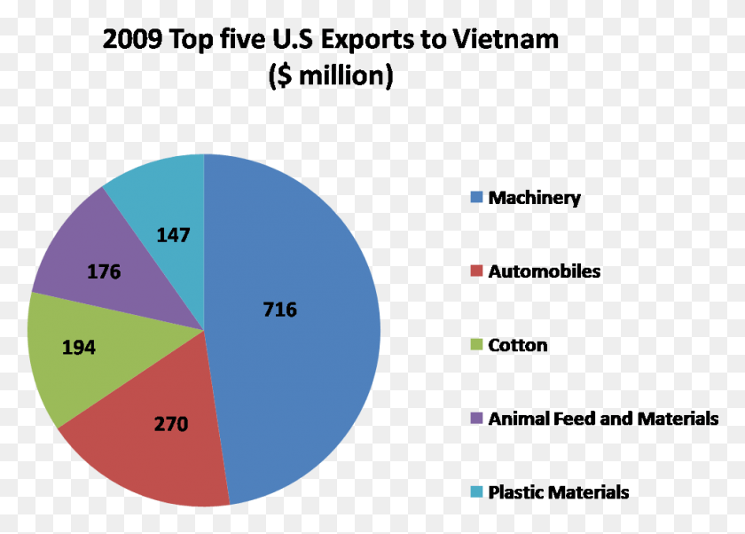966x672 Top Five U Us Top Exports, Nature, Outdoors, Astronomy HD PNG Download