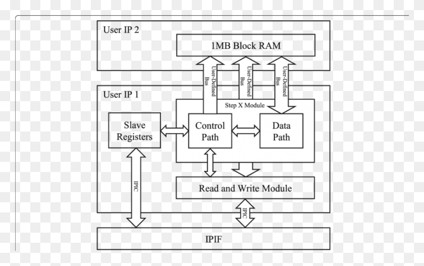850x508 Top Level User Designed Hardware Block Diagram, Plan, Plot, Scoreboard Descargar Hd Png