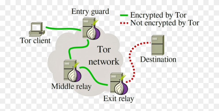 691x368 Tor Working1 Does Tor Work, Электрическое Устройство, Проводка, Машина Hd Png Скачать