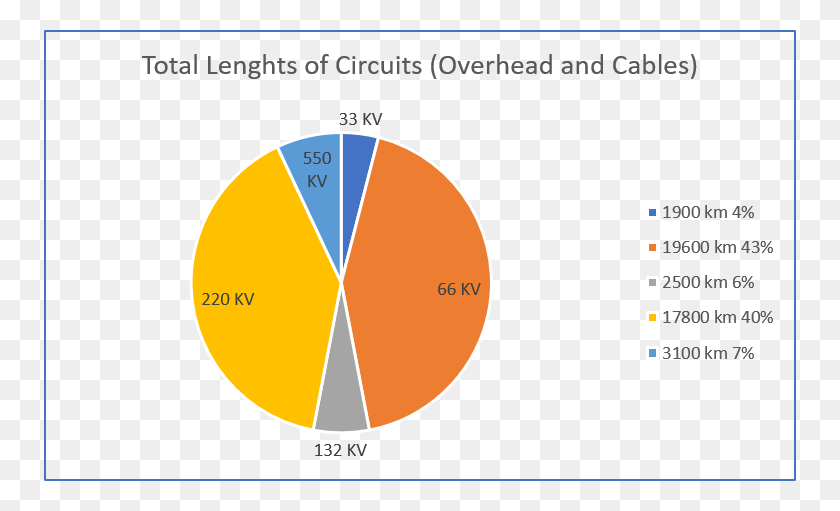 752x451 Total Lengths Of Circuits Circle, Diagram, Plot, Number HD PNG Download
