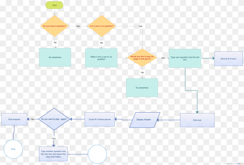 Transparent Magic 8 Ball Magic 8 Ball Flow Chart, Flow Chart Sticker PNG