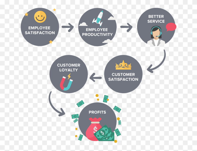 670x585 Transparent Satisfied Customer Happy Employees Happy Customers Profits, Person, Human, Vegetation HD PNG Download