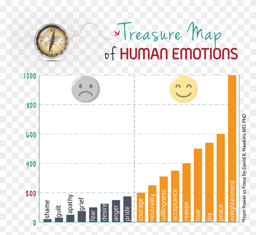 985x897 Treasure Map Of Human Emotions Green Card Wait Time India, Text, Number, Symbol HD PNG Download