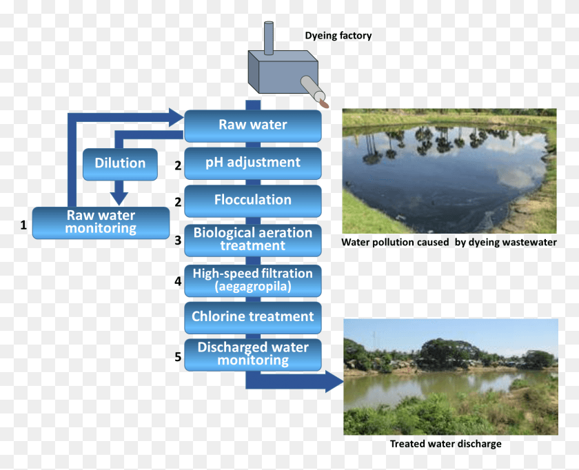 1597x1274 Treatment Flow Image Water Pollution In Myanmar, Nature, Outdoors, Land HD PNG Download