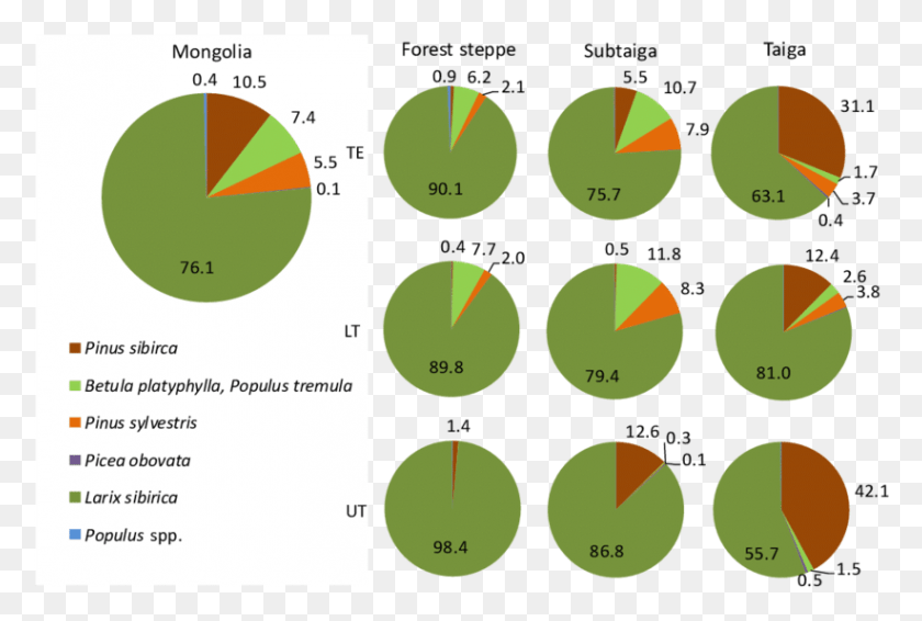 822x534 Tree Species Composition In The Boreal Zone Of Mongolia Free Contact Icons, Diagram, Number, Symbol HD PNG Download