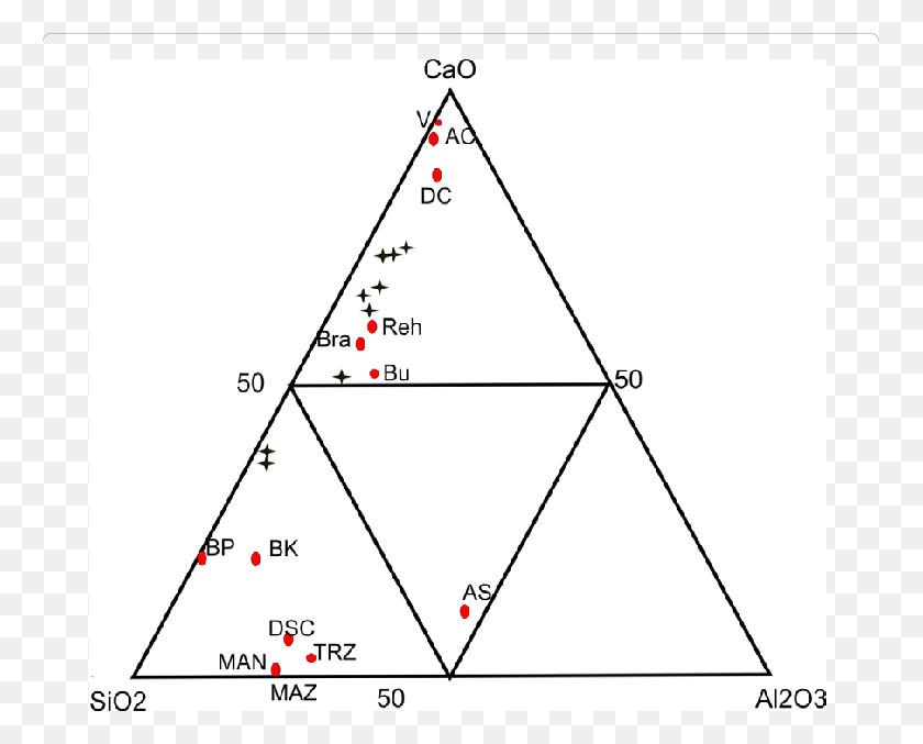761x617 Triangle Classification Cao Sio 2 And Al 2 O 3 Of Triangle HD PNG Download