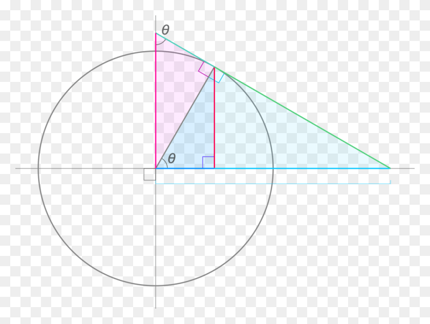 1024x753 Trigonometric Functions With The Unit Circle Circle, Triangle, Sunglasses, Accessories HD PNG Download