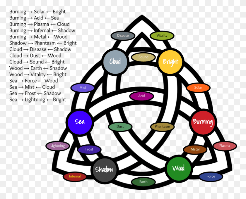 796x634 Descargar Png Triquetra Circle Elementals Wiccan Protección Símbolos Contra El Mal, Red, Papel, Gráficos Hd Png