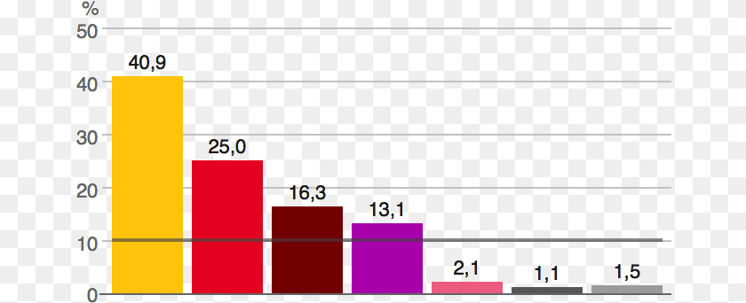 671x342 Turkish General Election 2015 Vote Percentage 2015 General Election Percentage, Chart, Bar Chart Sticker PNG