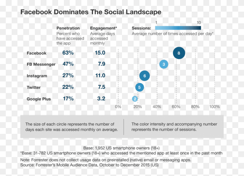 701x545 Twitter Vs Facebook Engagement Rates Facebook Dominates The Social Landscape, Text, Number, Symbol HD PNG Download