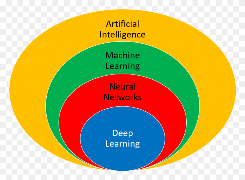 1152x826 Two Applications Of Deep Learning Are Regression And Types Of Deep Learning In Machine Learning, Sphere, Diagram, Plot HD PNG Download